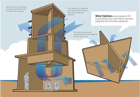 A Wind Tower Traditional Zero Energy Cooling