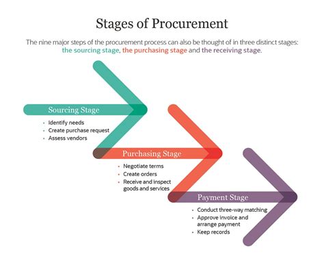 What Is Procurement Types Processes And Technology Netsuite