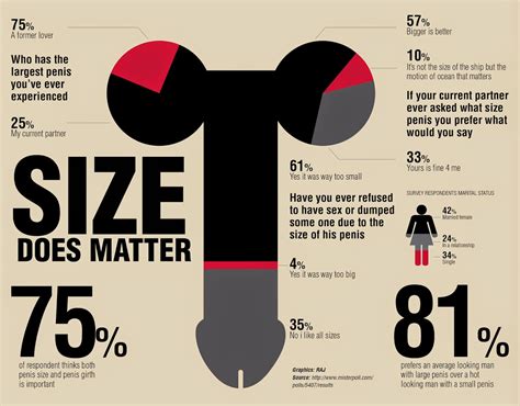 Moabnigeria Penis Size Really Does Matter Women Are MORE Likely To Cheat Their Men Of Larger