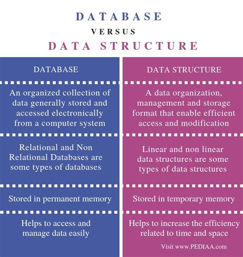 Hecht Group The Difference Between A Database And A Data Warehouse
