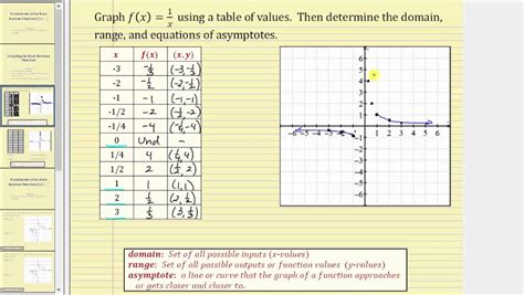 Graphing The Basic Rational Function Fx1x Youtube