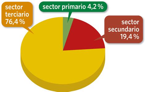 Sectores Económicos En España G4g5