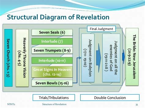 The Structure Of Revelation