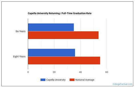 Capella University Graduation Rate And Retention Rate