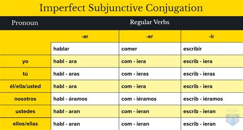 Spanish Conjugation Table Imperfect Awesome Home