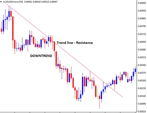 How To Trade Breakouts Using Trendlines In Forex Complete Guide