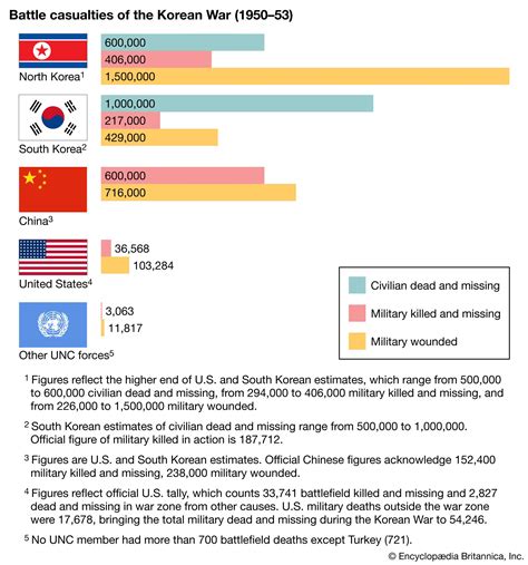 Korean War Combatants Summary Years Map Casualties And Facts