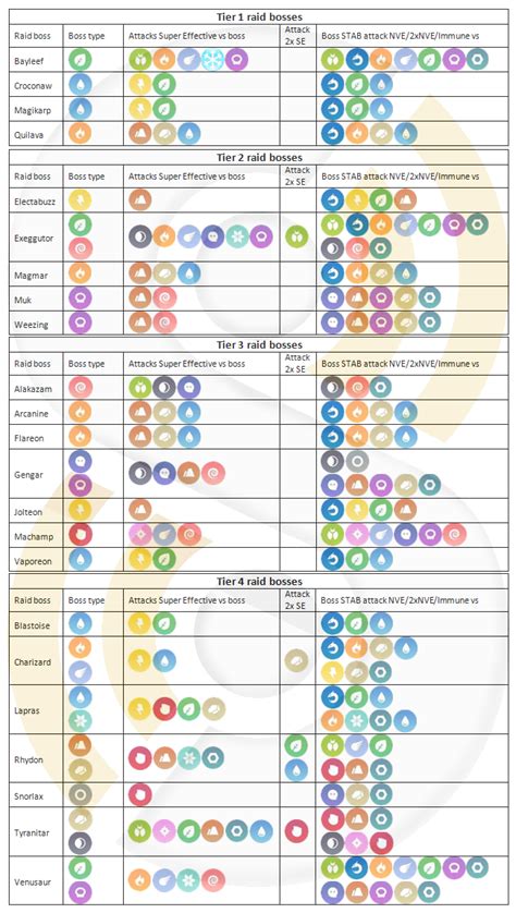 Raid Boss Chart Which Attacks To Use Against Them Thesilphroad