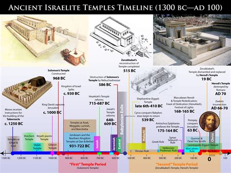 Diagram Temple Study
