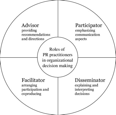 Wheel Model Of The Roles Of Public Relations Practitioners In