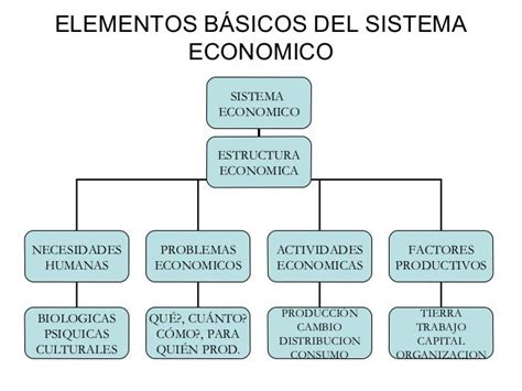 Elementos Básicos Del Sistema Economico