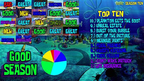 Spongebob Season 7 Scorecard By Unoriginalreviewer On