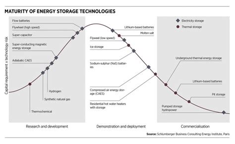 New Storage Technologies For Energy On Demand Raconteur