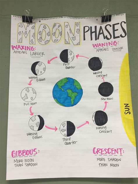 Moon Phases Anchor Chart Science Anchor Charts Middle School Science