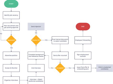Approval Flow Chart Template