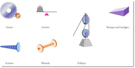 Information for teaching about simple machines. | Simple machines, Simple machines unit, Simple