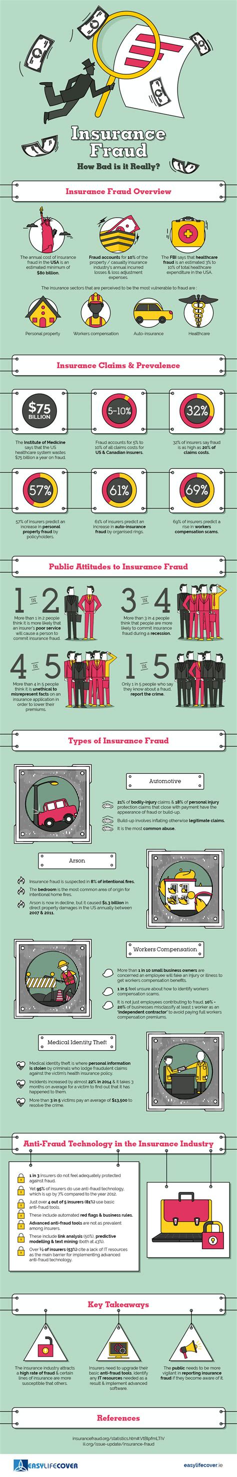 In this circumstance, 2 or 3 vehicles work together to cause ultimately, every major insurance company loses money to fraud on a daily basis. Insurance Fraud, How Bad is it Really? INFOGRAPHIC