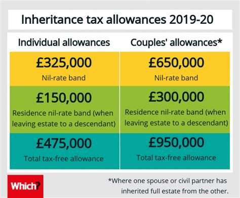 However, inheritance tax (iht) can be legally reduced or avoided in a number of ways (such as via using inheritance money to clear any personal debt you may have can be a very wise move, such. Huge tax cut for families coming in 2019-20 - Which? News