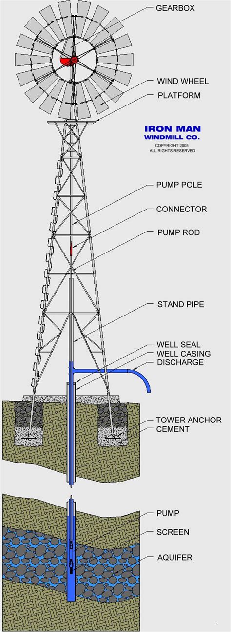 Diy plans dimensions and diagrams on building your own water well windmill pumping plans drawings instructions. Wonderful earth: Next Diy windmill water pump plans