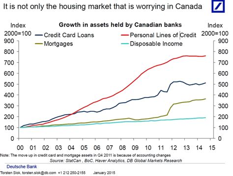Average credit card debt per u.s. The Canadian housing market will implode in dramatic fashion: 5 charts highlighting the ...
