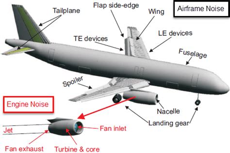 4 Typical Aircraft Noise Sources Source Adapted From Merino 9