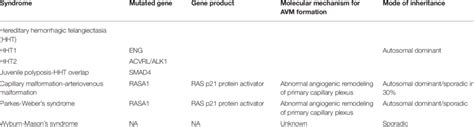 Avm Associated Syndrome Genetics Download Scientific Diagram