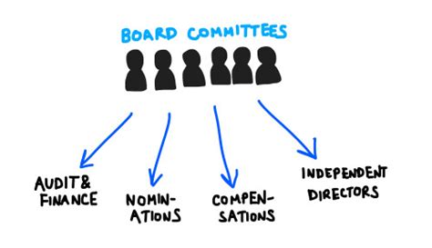 The Board Of Directors Board Committees Mba Mondays Illustrated