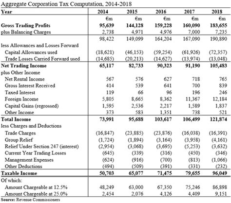 Incentive an incentive on income tax is given for 5 years which is calculated based on a formula. Economic Incentives: The 2018 Aggregate Corporation Tax ...