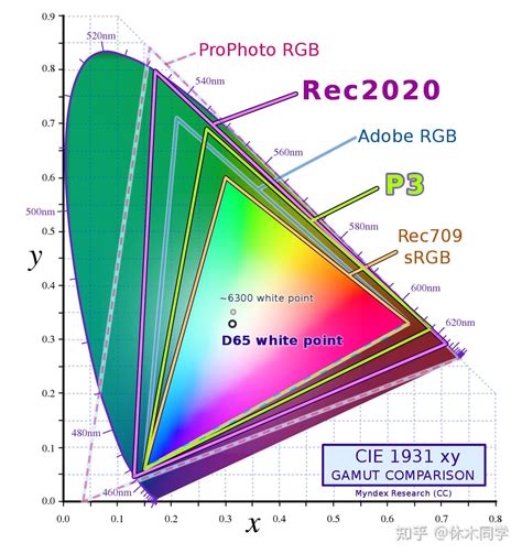 科普电视显示器色域科普sRGBDCI P3Adobe RGB色域Rec 2020 广色域都是些啥一文读懂 知乎
