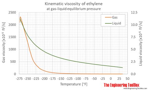 The viscous forces are characterized by the viscosity coefficient mu times the second gradient of the velocity d^2v/dx^2. Ethylene - Dynamic and Kinematic Viscosity