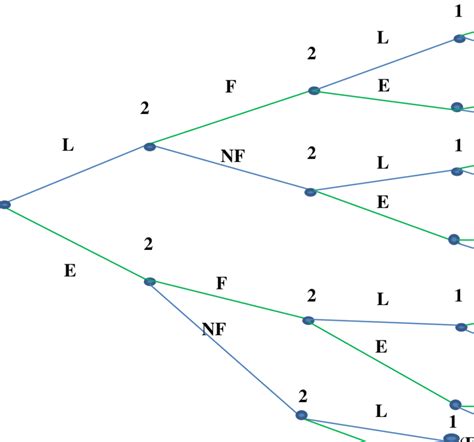 Extensive Form Game Download Scientific Diagram