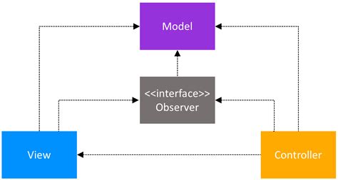 Android Architecture Patterns Part 1 Model View Controller