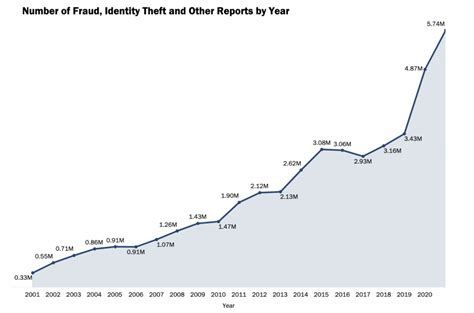 2024 Identity Theft Facts And Statistics