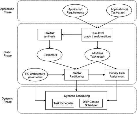 Design Methodology For Embedded Systems Download Scientific Diagram
