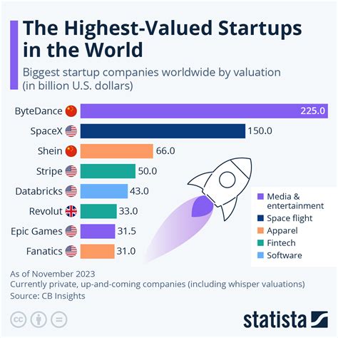 Top 15 Most Valuable Startups In The World