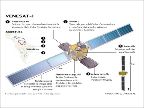 Partes Y Componentes De Un Satelite