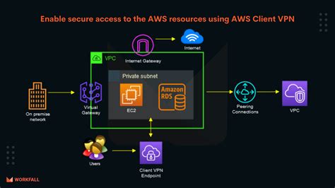 How To Enable Secure Access To The Aws Resources Using Aws Client Vpn