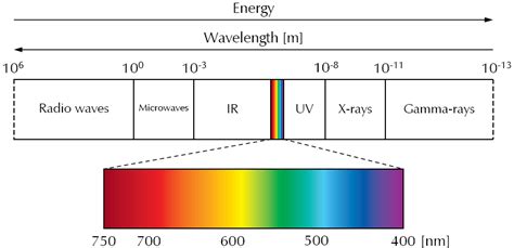 Overview Of Spectroscopy