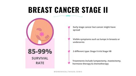 Everything About 5 Stages Of Breast Cancer With Treatments