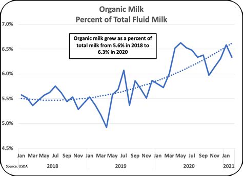 Milkprice The Amazing Success Of Organic Milk