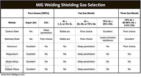 Mig Welding Gas Pressure Settings With Charts Off