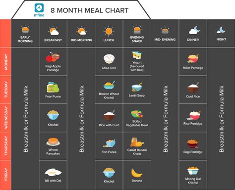 Most babies would have a few teeth and so the food options can be increased. Indian Baby Food Chart With Diet Plan for 0-12 Months ...