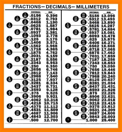 Handy Fraction Decimal Metric Conversion Chart Coloring Pages