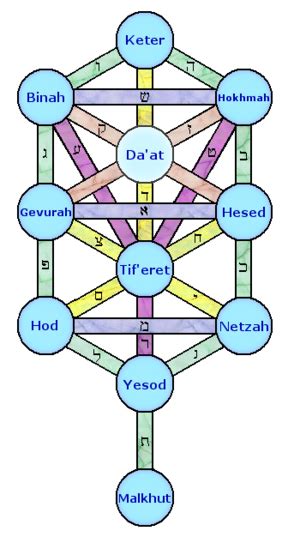 Tree Of Life Kabbalah Wikipedia