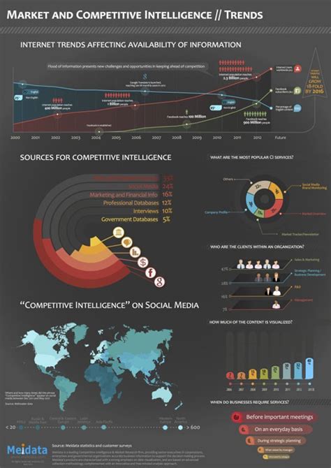 Data Visualization Designs That Should Inspire You 23 Infographics