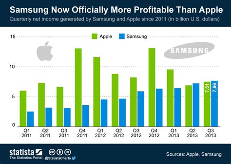 Chart Samsung Now Officially More Profitable Than Apple Statista
