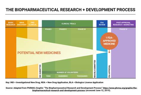Drug Development Chart