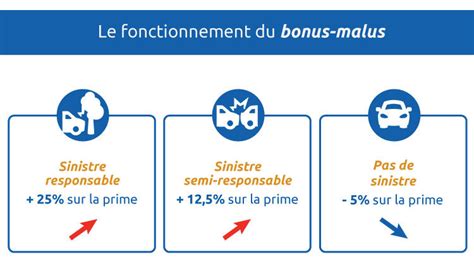 Bonus malus assurance comment ça marche