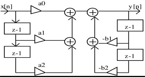 4 Block Diagram Of A Iir Filter Download Scientific Diagram