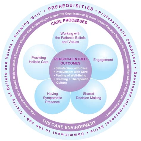 What Is Person Centred Care Principles Definitions Ex